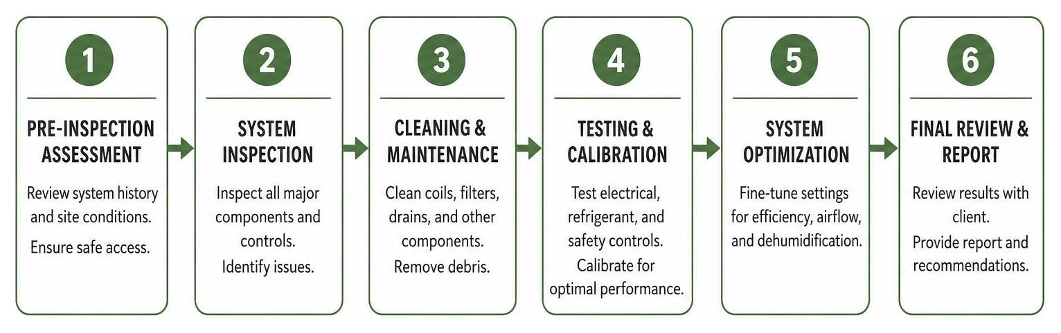 6-stage commercial maintenance process diagram 6-stage commercial maintenance process diagram