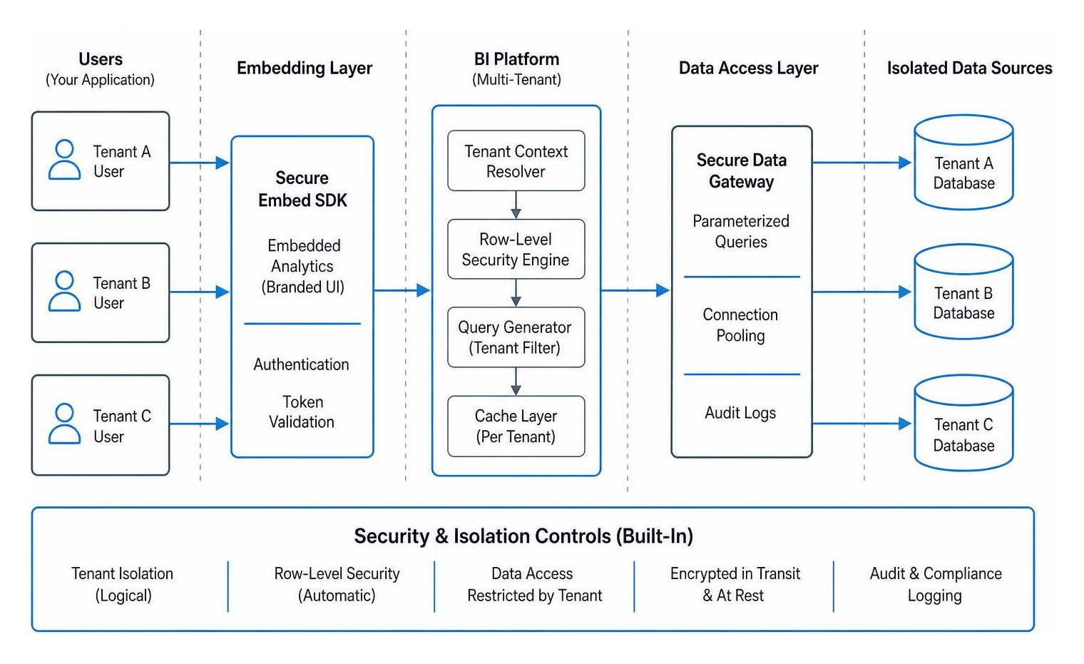 Multi-tenant data isolation architecture for secure branded BI embedding
