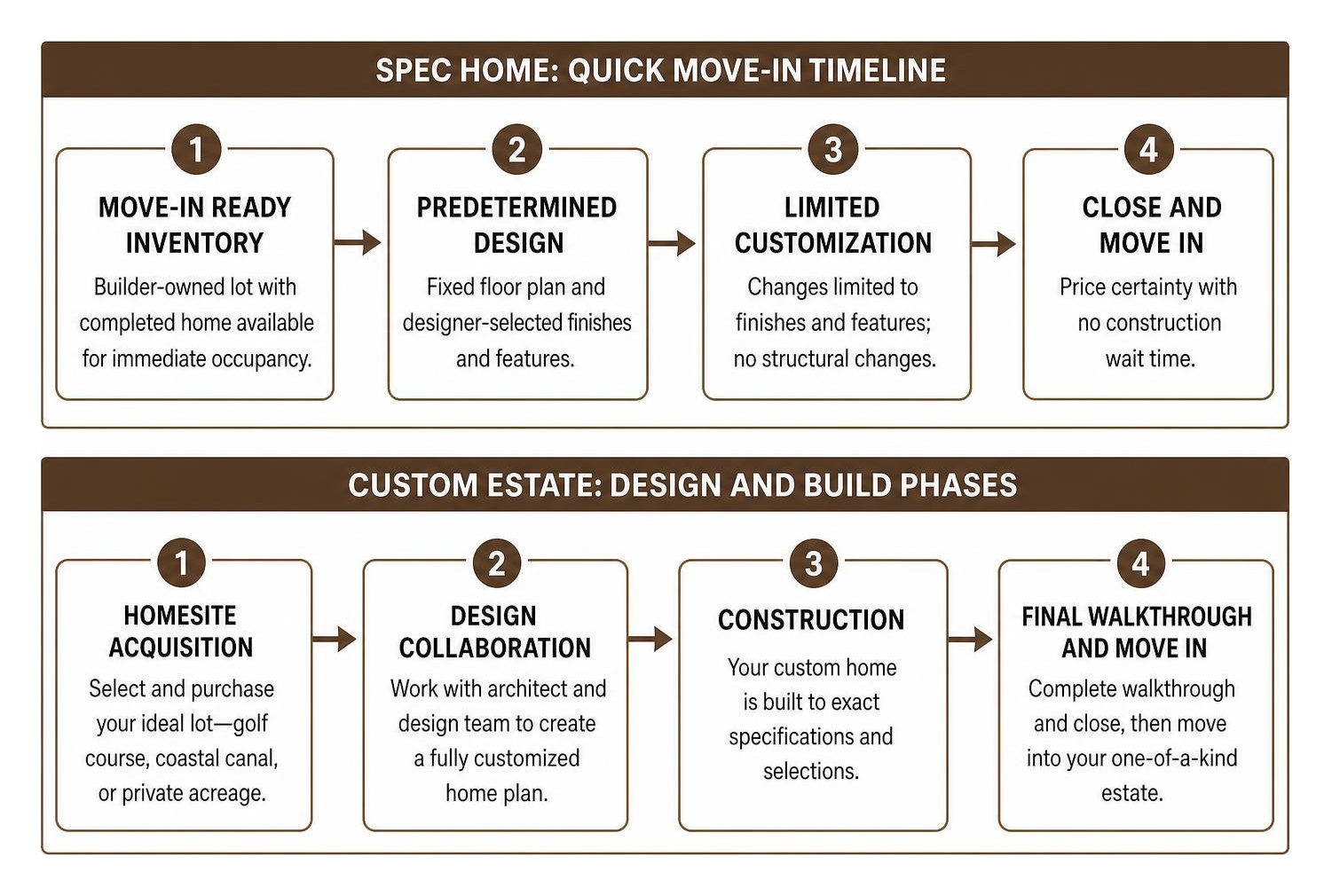 Comparison diagram of spec home timeline versus custom estate design and build phases Comparison diagram of spec home timeline versus custom estate design and build phases