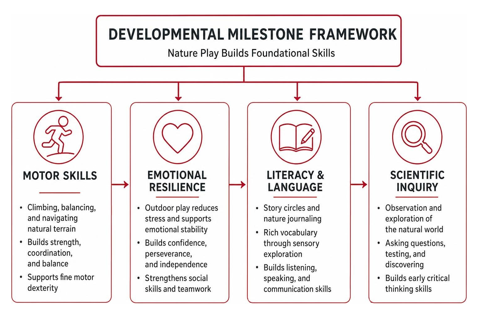 Developmental milestone framework showing nature play building motor skills, emotional resilience, literacy, and scientific