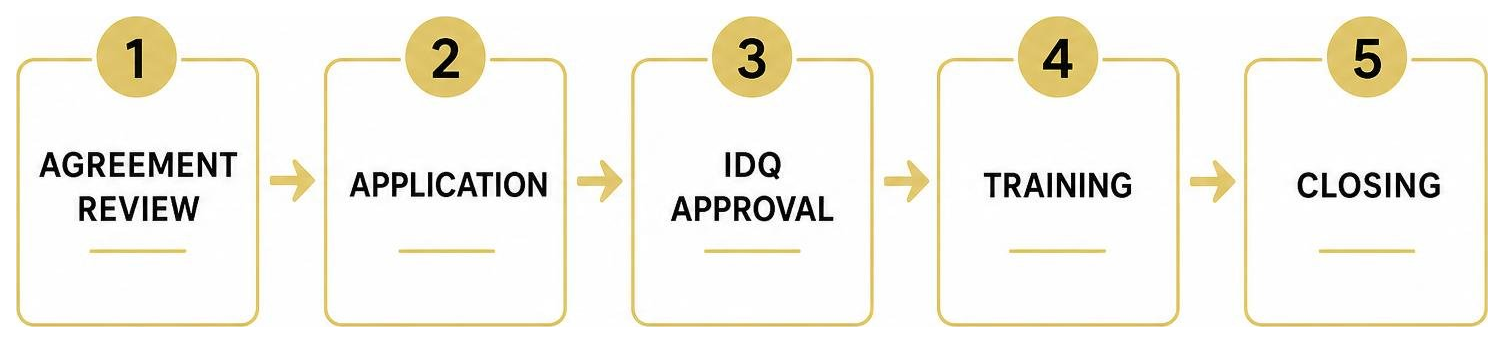 Franchise transfer sequence: agreement review, application, IDQ approval, training, and closing