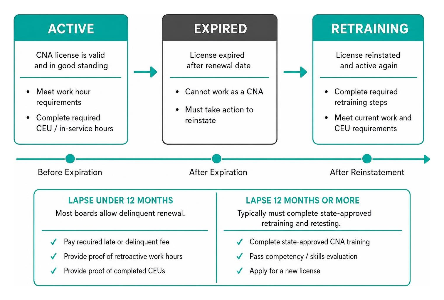 Timeline showing CNA license status from active to expired and retraining Timeline showing CNA license status from active to expired and retraining