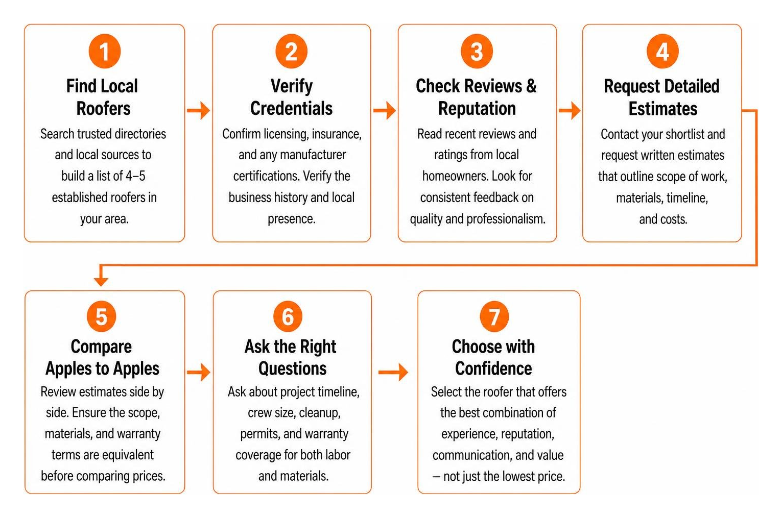 Step by step roofer vetting workflow Step by step roofer vetting workflow