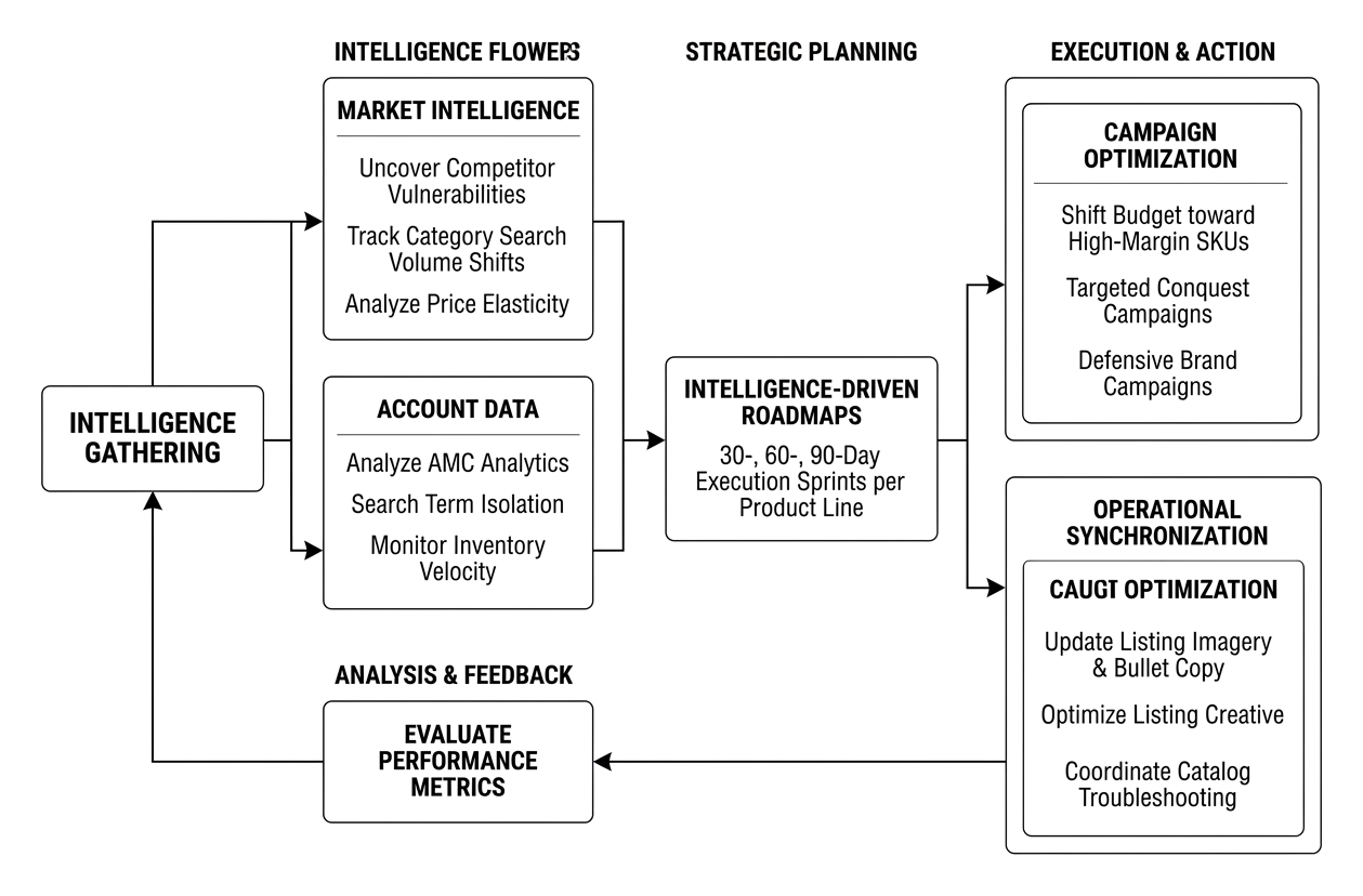 Intelligence-to-execution workflow for Amazon PPC management Intelligence-to-execution workflow for Amazon PPC management