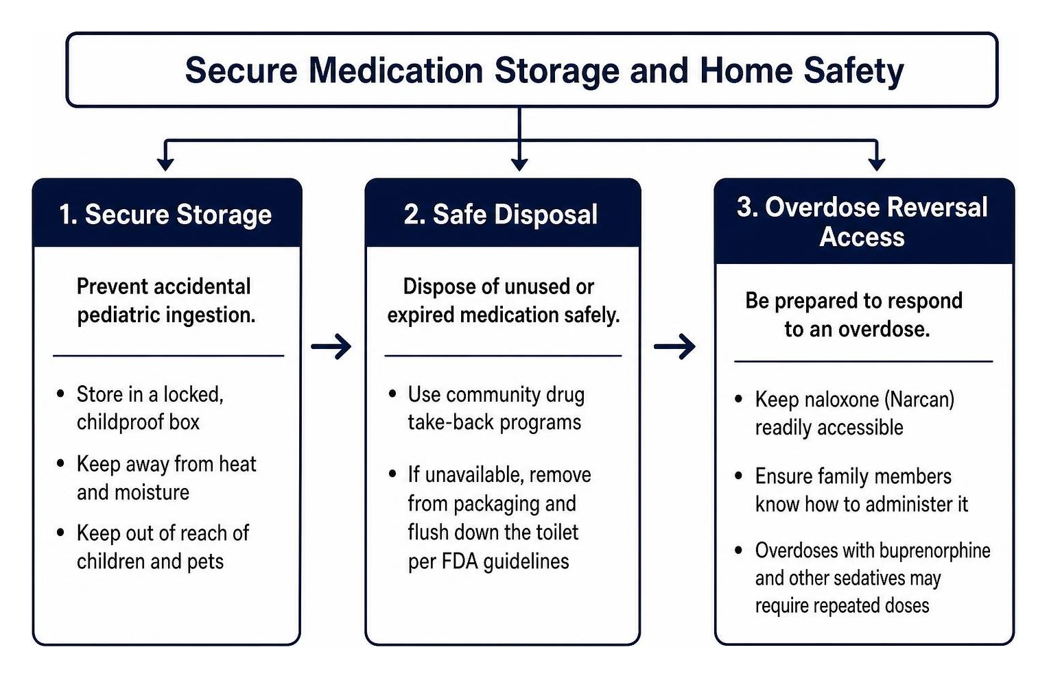 Secure medication storage and home safety