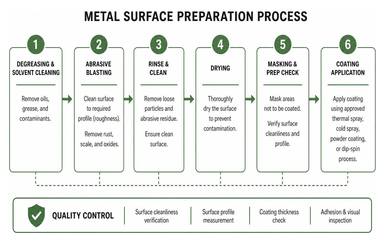 metal surface preparation process diagram