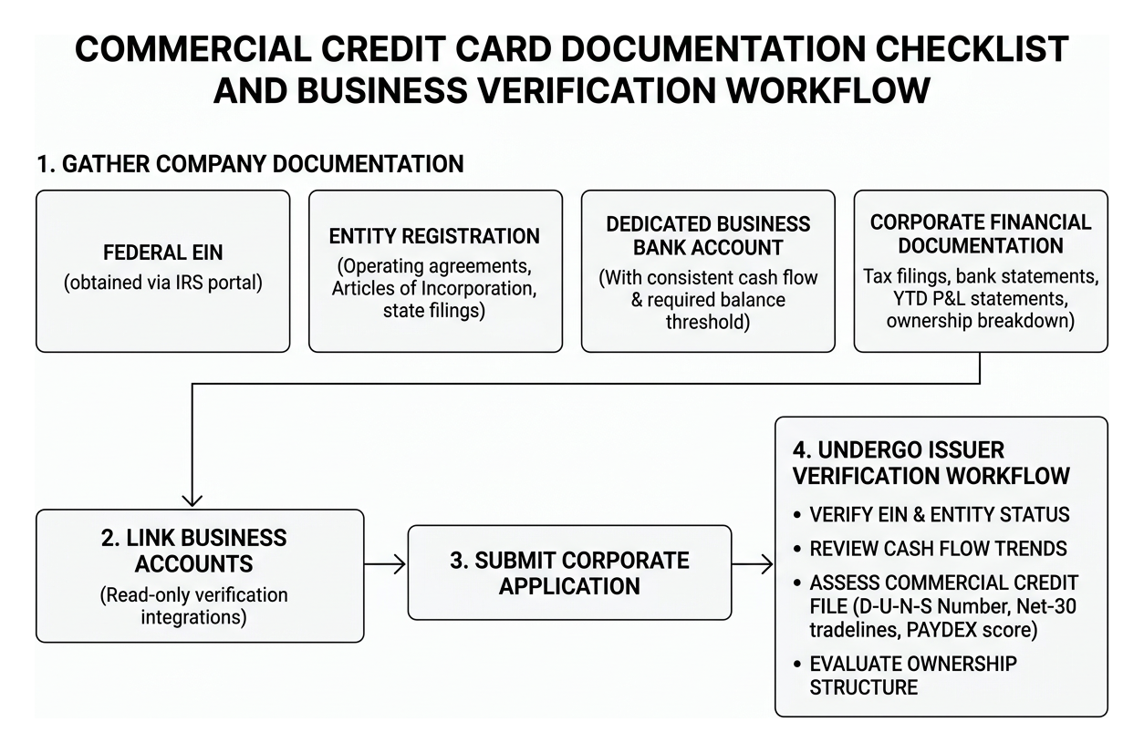 Commercial credit card documentation checklist and business verification workflow Commercial credit card documentation checklist and business verification workflow