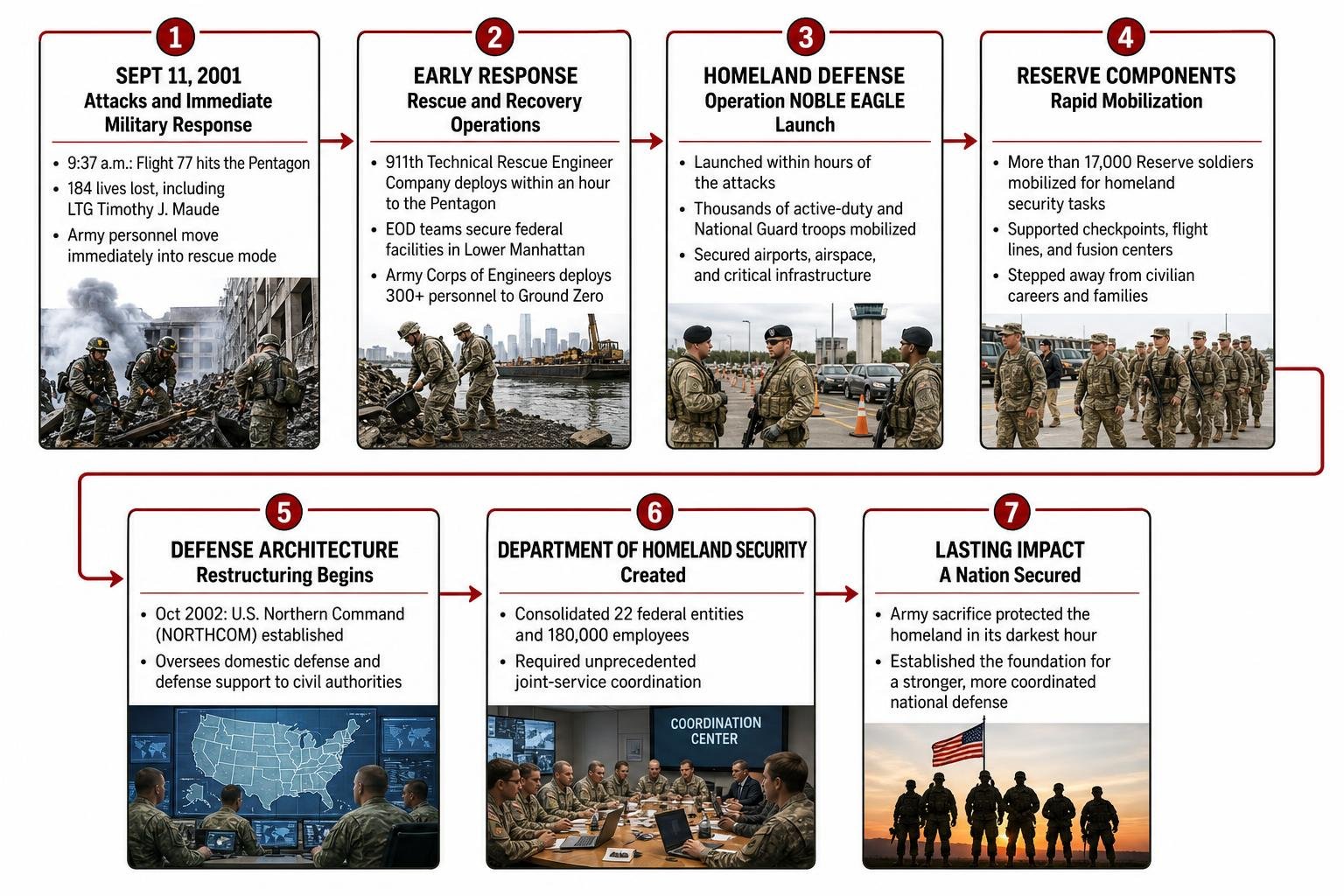 Timeline of homeland security restructuring and troop mobilization Timeline of homeland security restructuring and troop mobilization