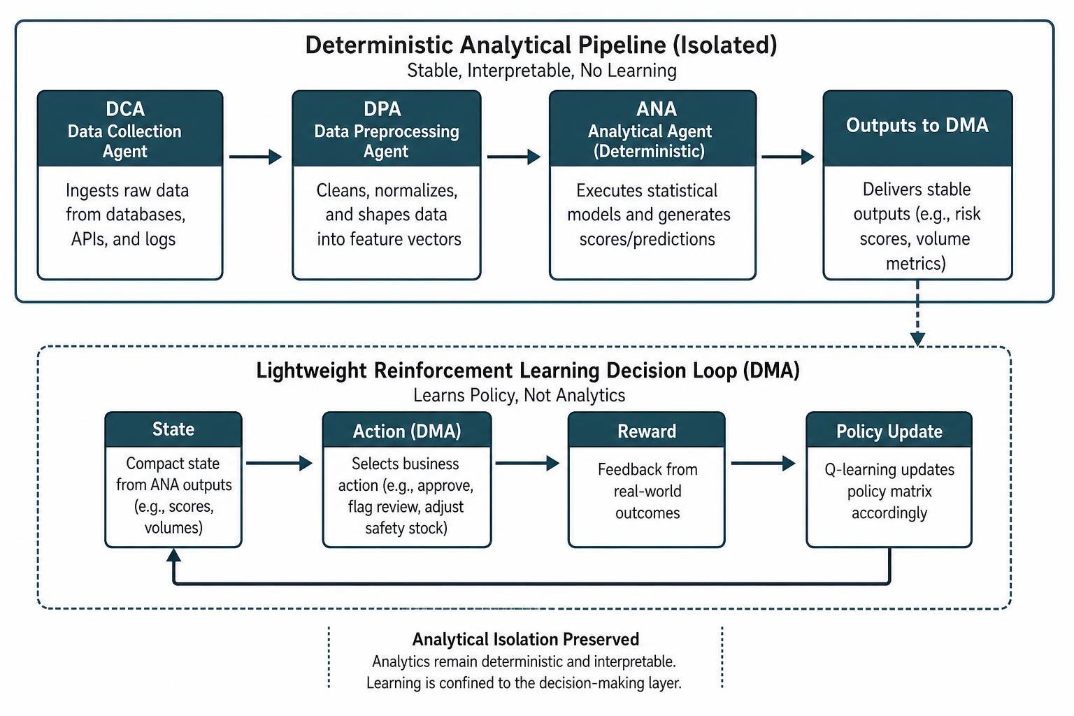 Workflow of deterministic analytical isolation and lightweight reinforcement learning decision loop