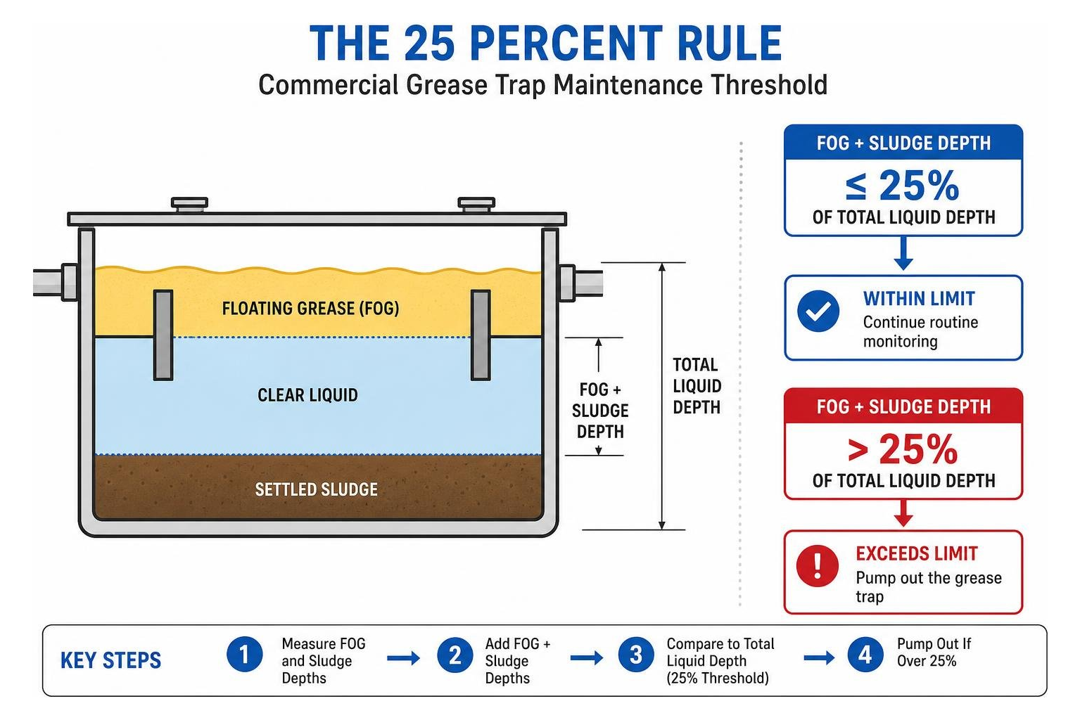 The 25 Percent Rule diagram for commercial grease trap maintenance threshold The 25 Percent Rule diagram for commercial grease trap maintenance threshold
