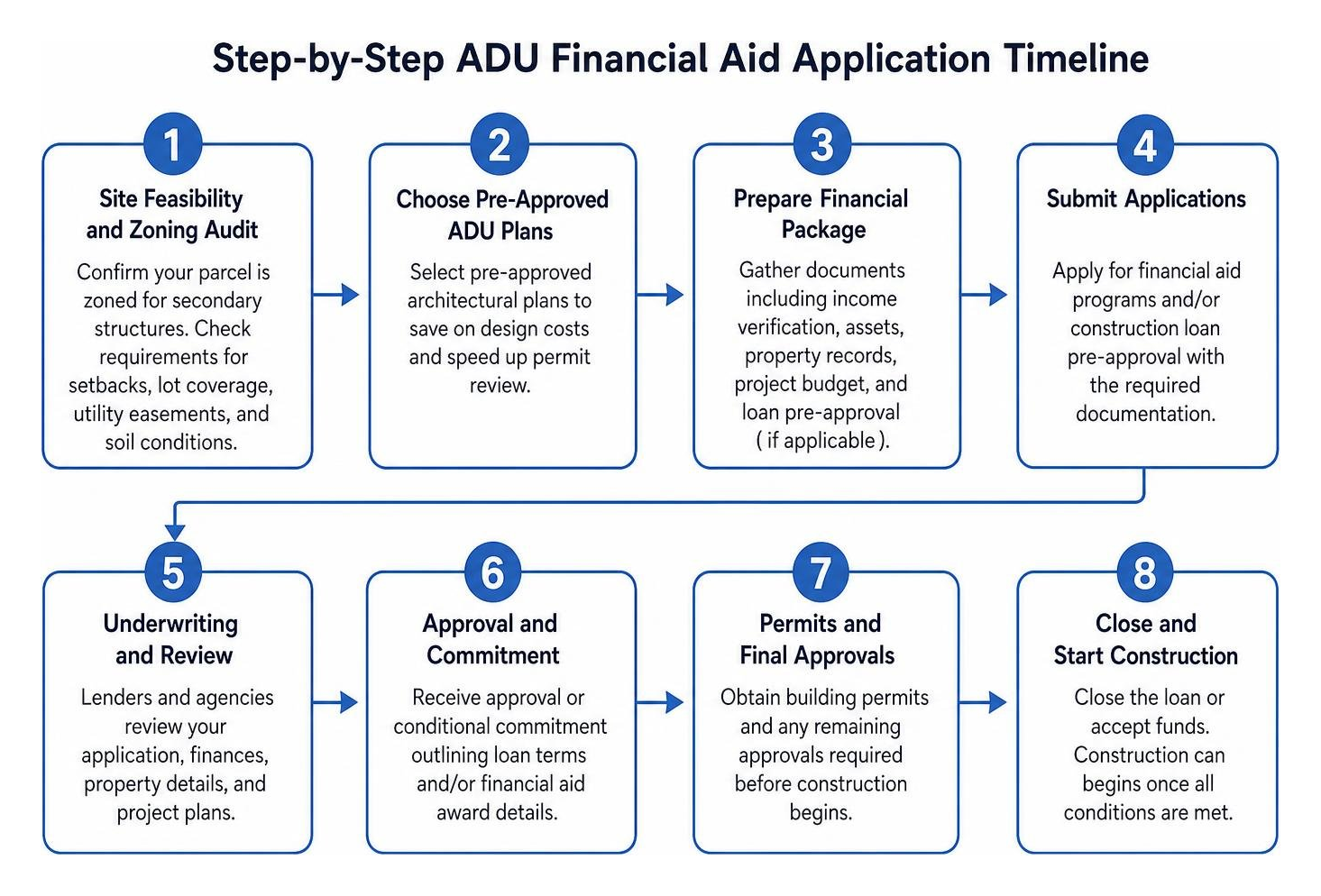 Step-by-step ADU financial aid application timeline