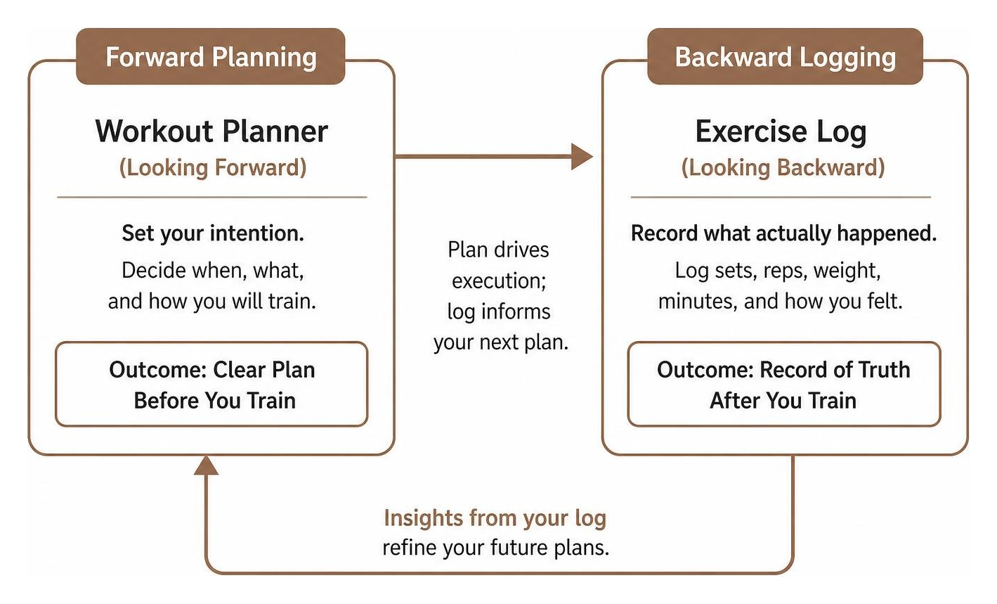 Relationship between forward planning and backward logging Relationship between forward planning and backward logging
