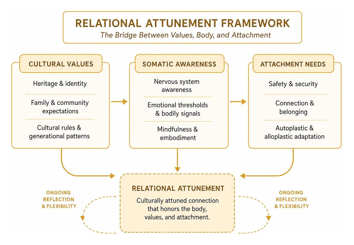 Diagram: Relational Attunement Framework illustrating the bridge between cultural values, somatic awareness, and attachment Diagram: Relational Attunement Framework illustrating the bridge between cultural values, somatic awareness, and attachment