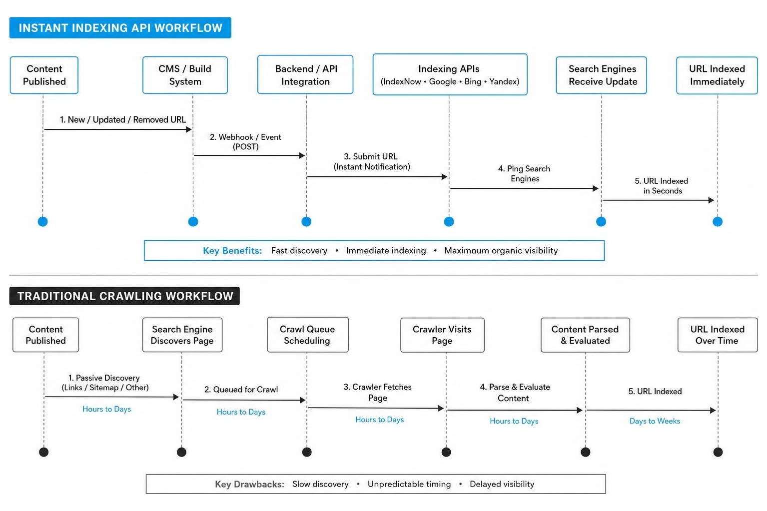Sequence diagram of instant indexing API workflows versus traditional crawling