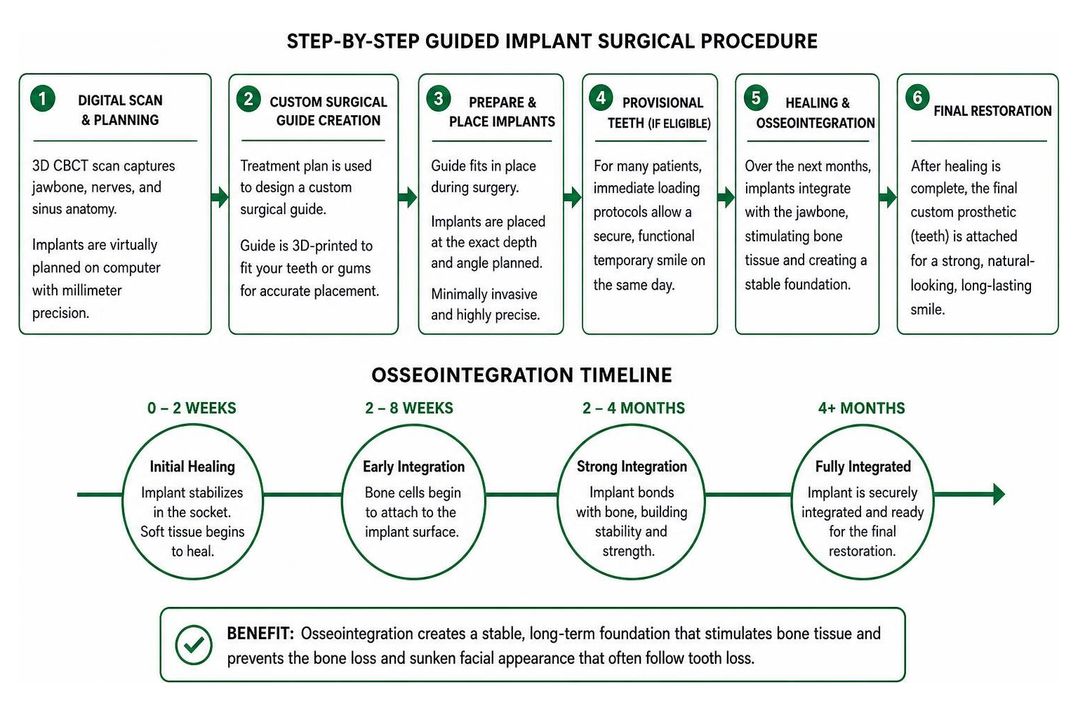 Step-by-step guided implant surgical procedure and osseointegration timeline