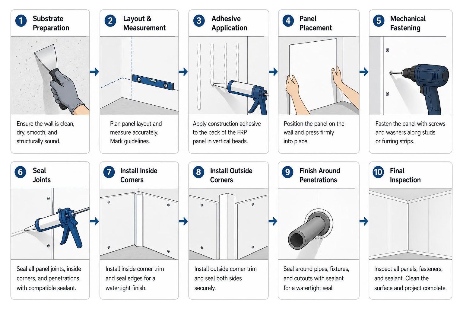 Step-by-step diagram of a traditional FRP panel installation process Step-by-step diagram of a traditional FRP panel installation process