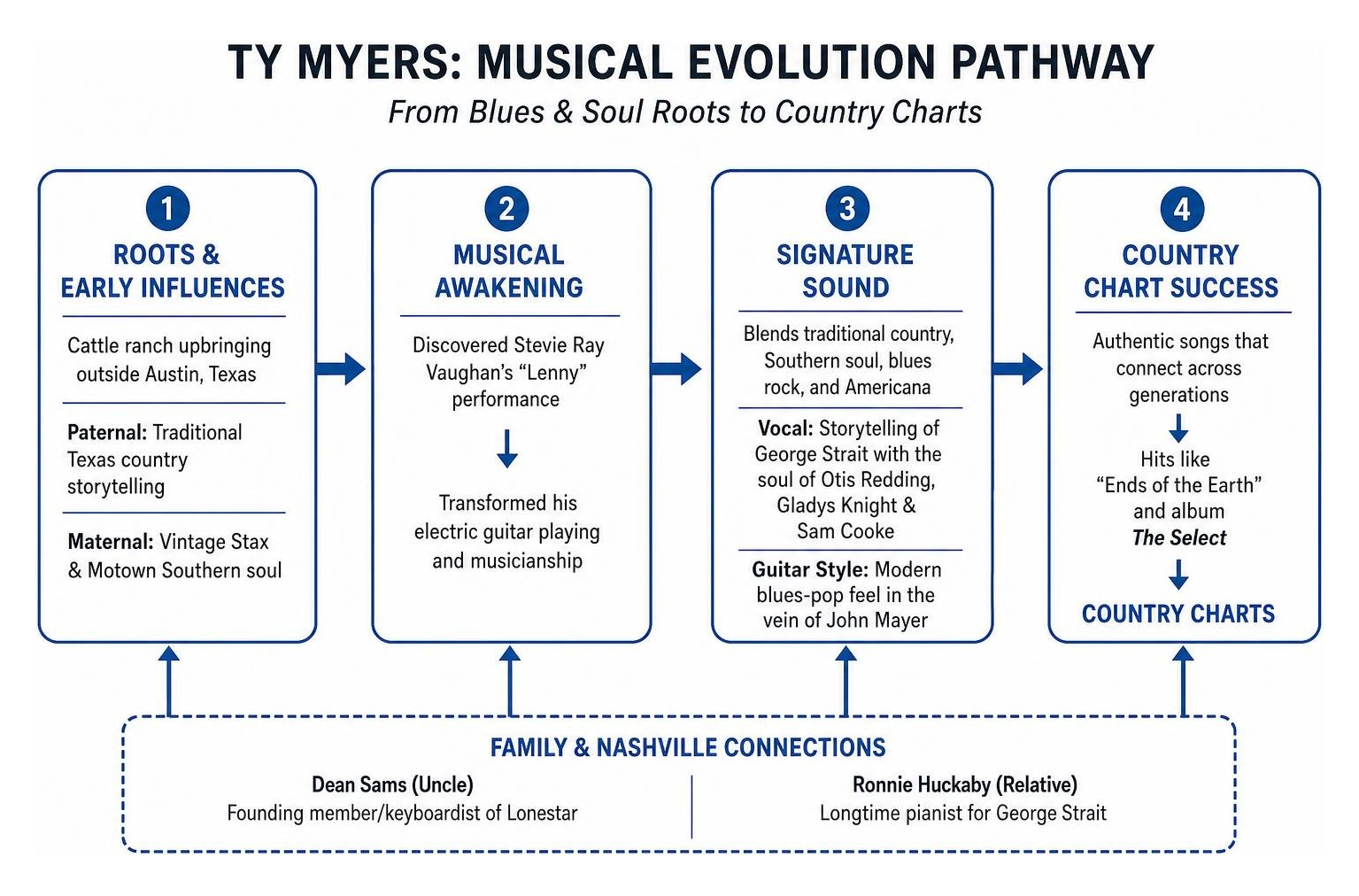 Ty Myers musical evolution pathway from blues and soul roots to country charts