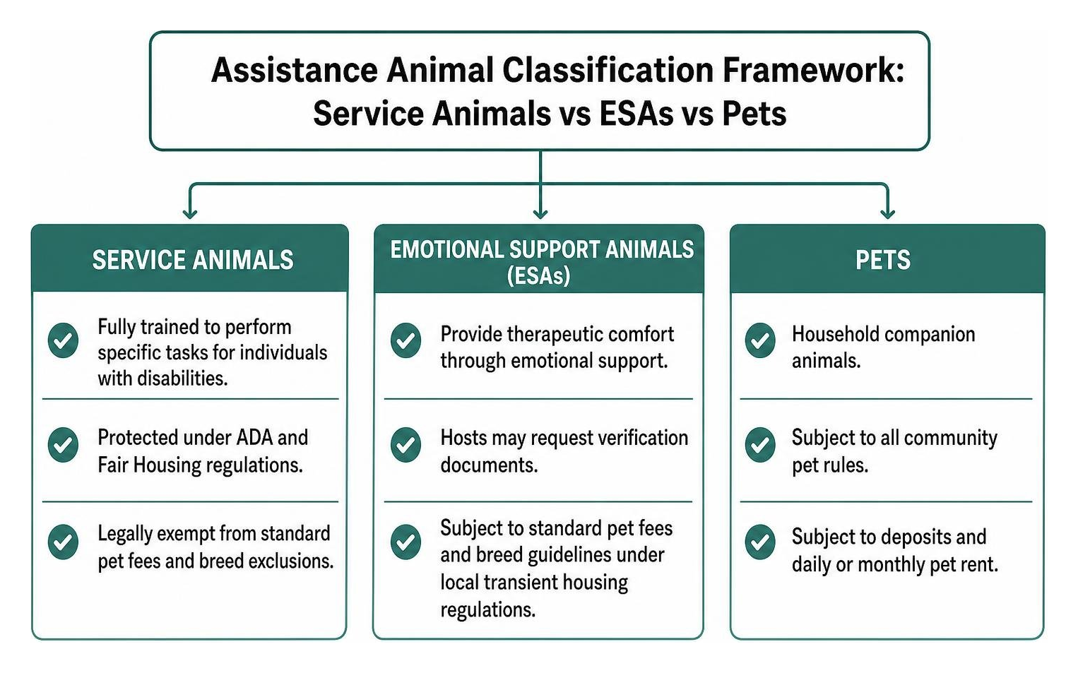 Assistance Animal Classification Framework: Service Animals vs ESAs vs Pets