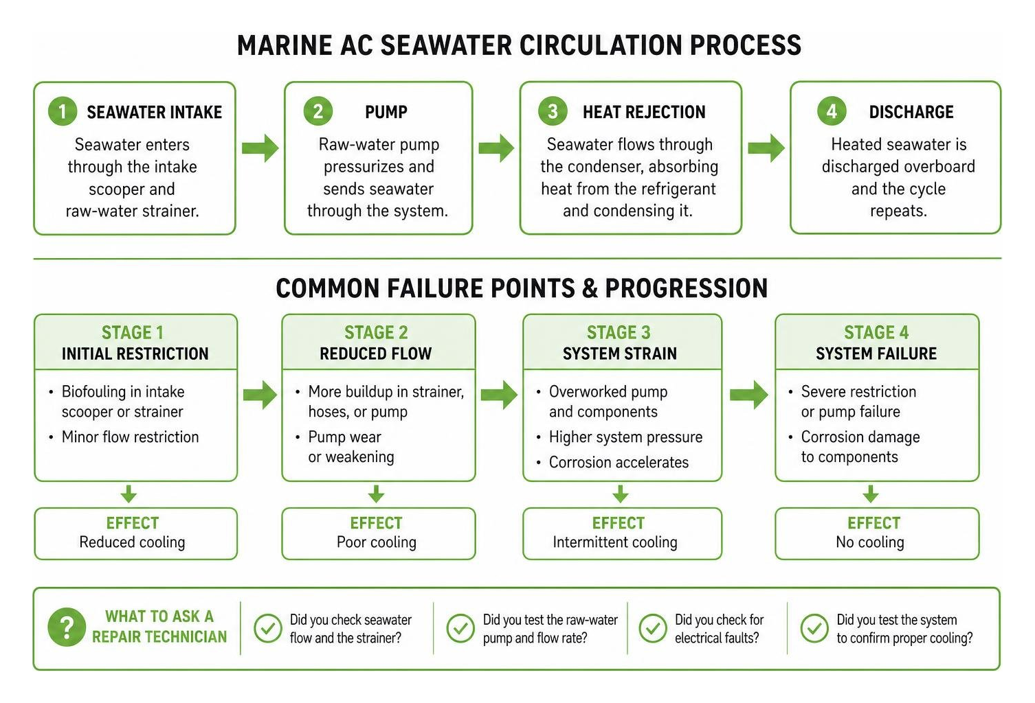 Marine AC seawater circulation process and failure progression