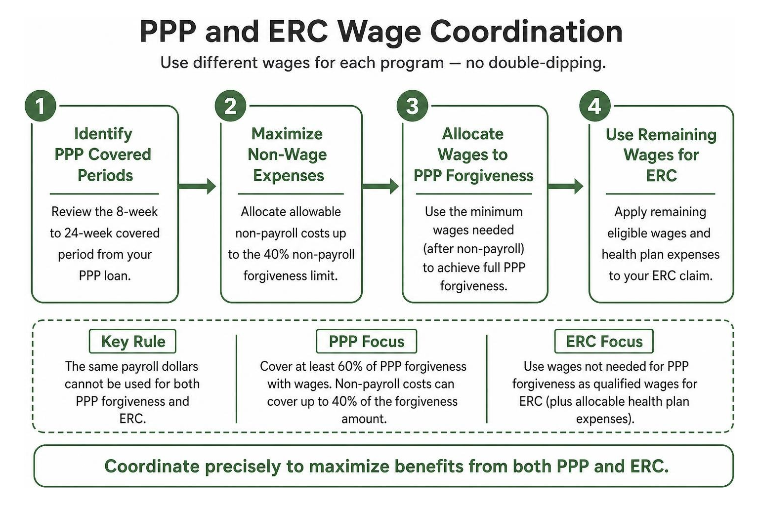PPP and ERC wage coordination diagram PPP and ERC wage coordination diagram