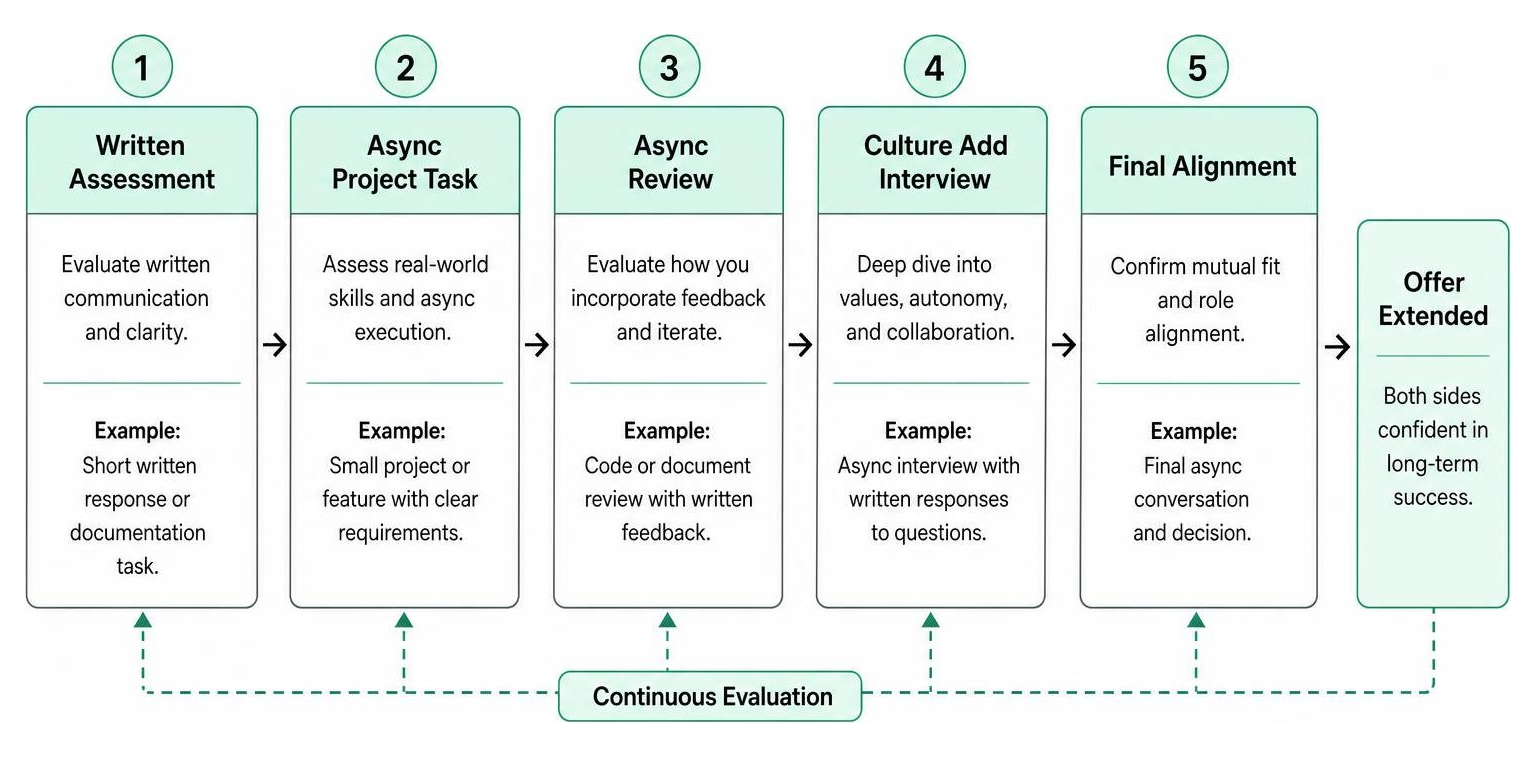 Structured hiring workflow diagram for async-first developers