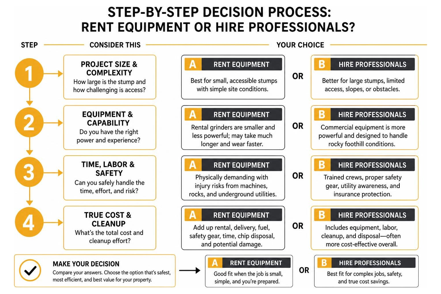 Step by step decision process for renting equipment versus hiring professional tree specialists