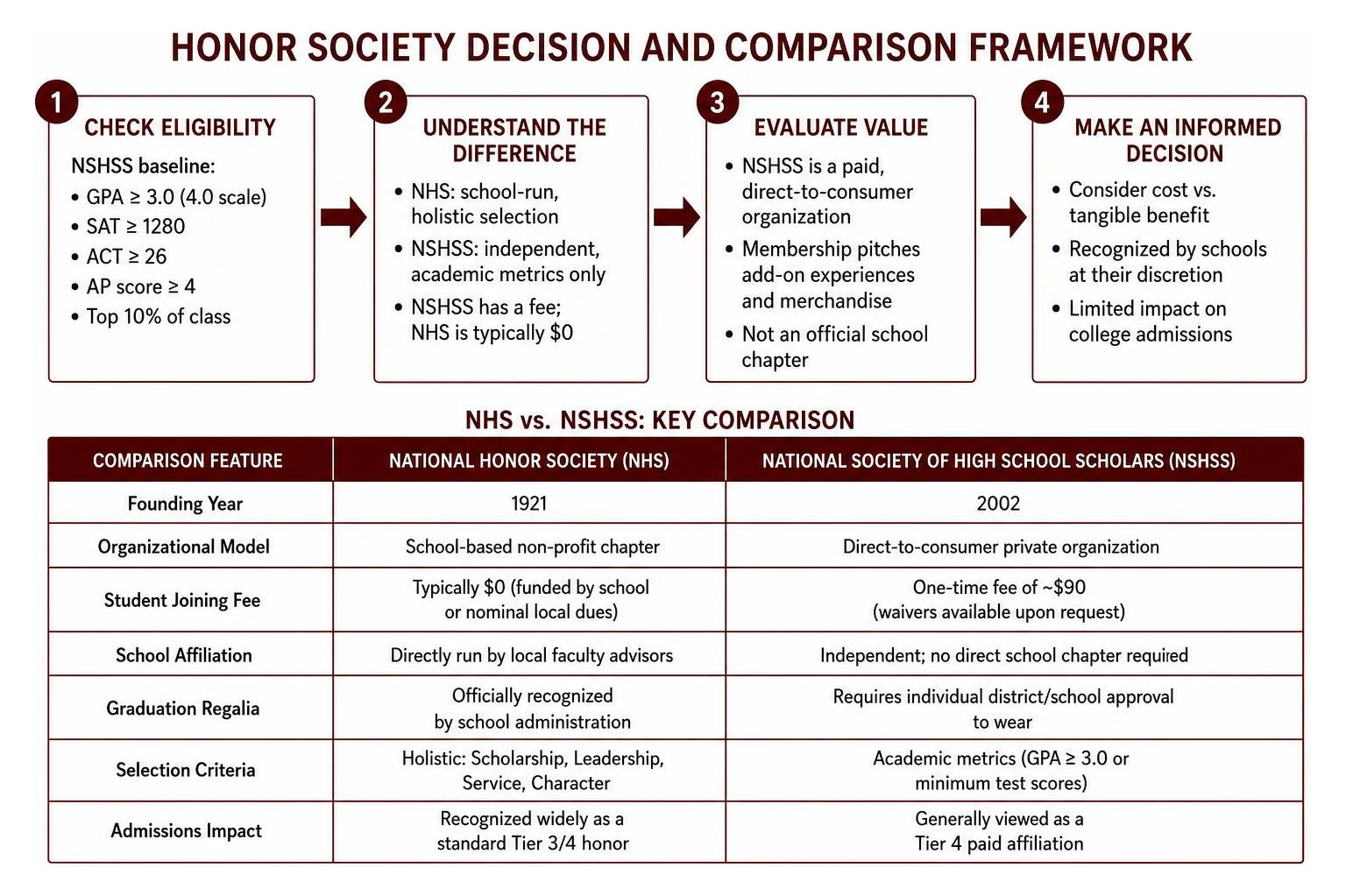 Honor society decision and comparison framework Honor society decision and comparison framework