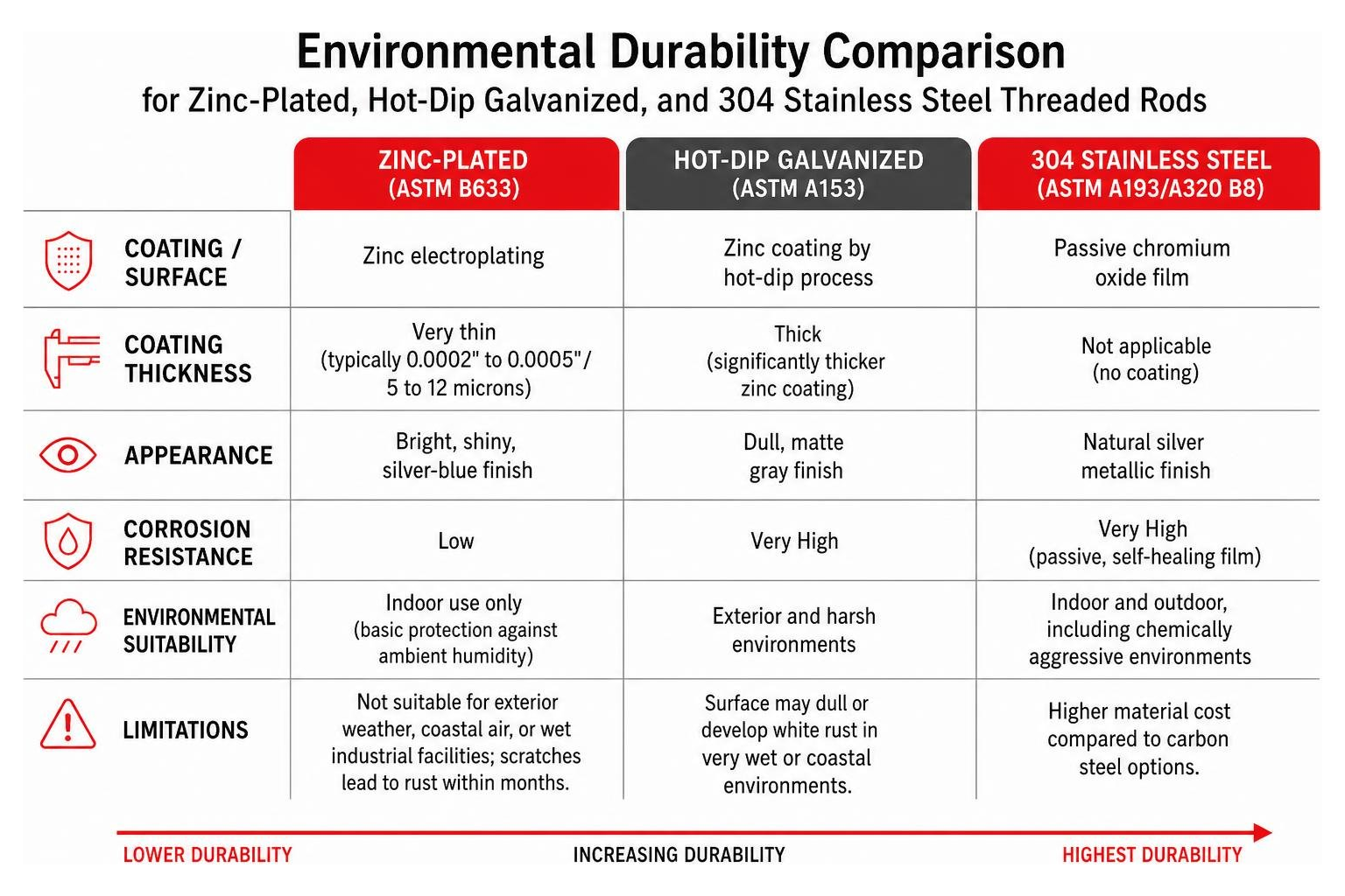 Environmental durability comparison for zinc-plated, hot-dip galvanized, and 304 stainless steel threaded rods Environmental durability comparison for zinc-plated, hot-dip galvanized, and 304 stainless steel threaded rods