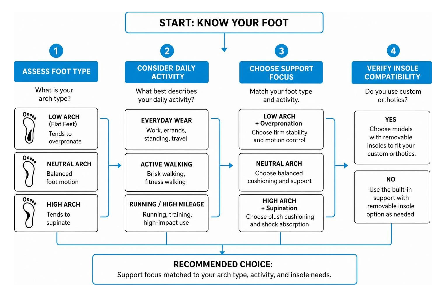 Decision flow for selecting supportive footwear based on arch type and daily activity Decision flow for selecting supportive footwear based on arch type and daily activity