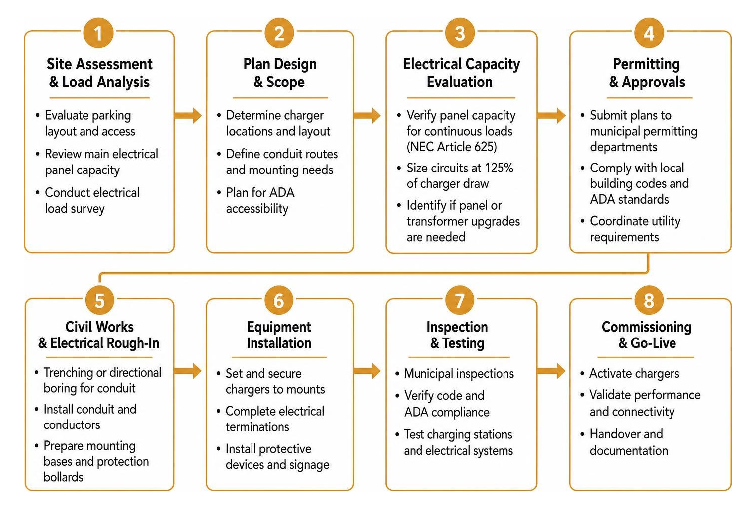 Step-by-step commercial EV charger installation project timeline Step-by-step commercial EV charger installation project timeline