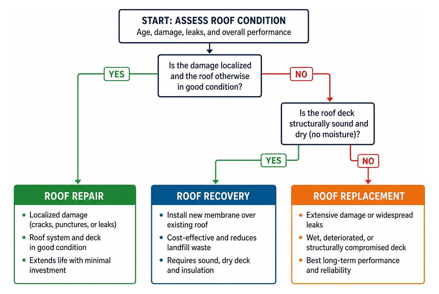 Decision flowchart for choosing between roof repair, recovery, and replacement
