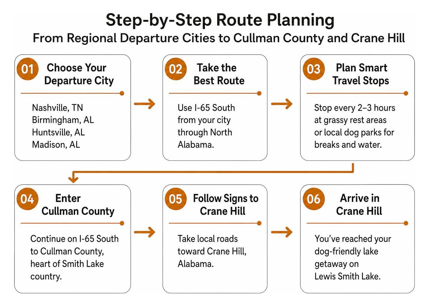 Step-by-step route planning from regional departure cities to Cullman County and Crane Hill