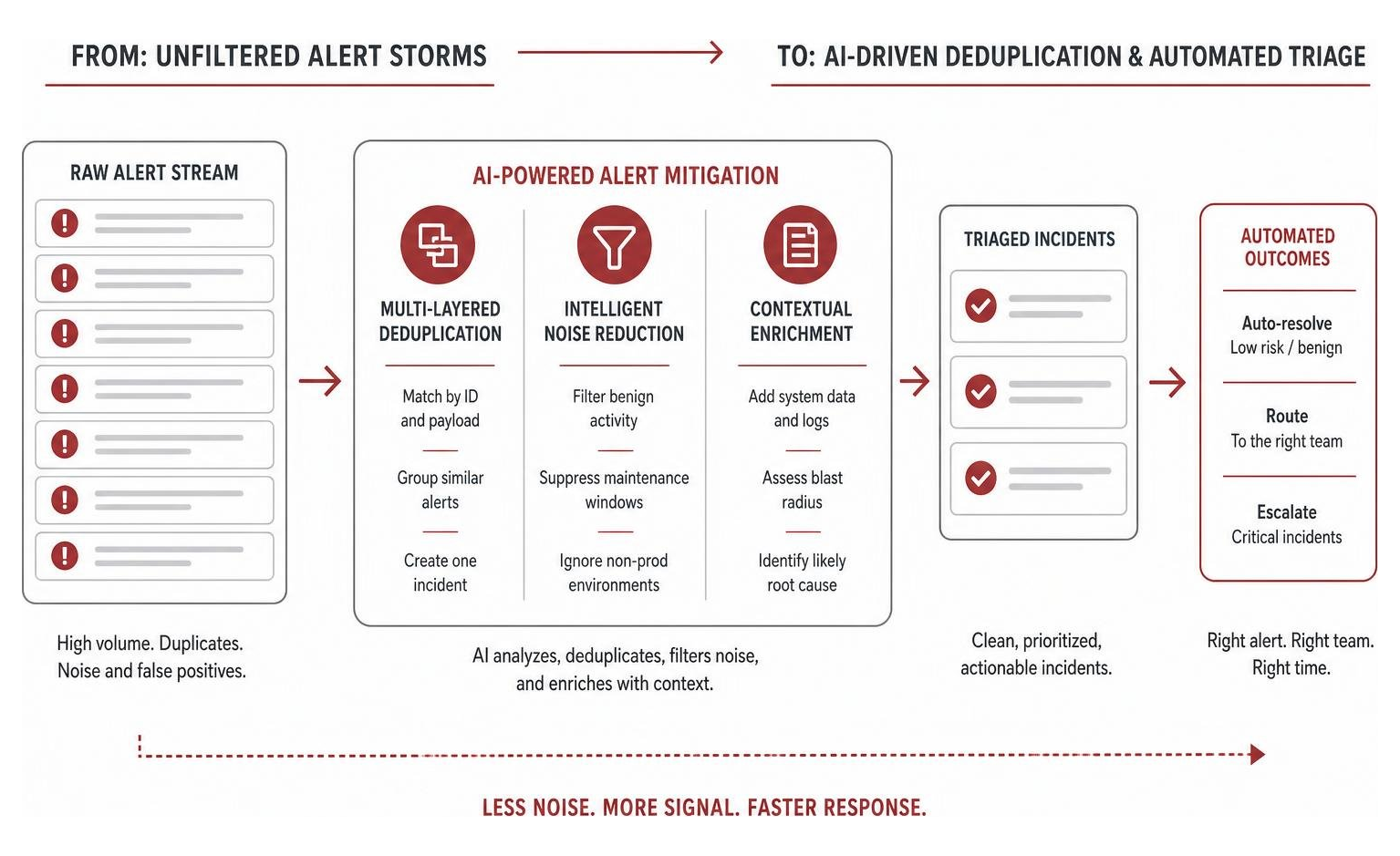 Diagram showing the shift from unfiltered alert storms to AI-driven deduplication and automated triage Diagram showing the shift from unfiltered alert storms to AI-driven deduplication and automated triage
