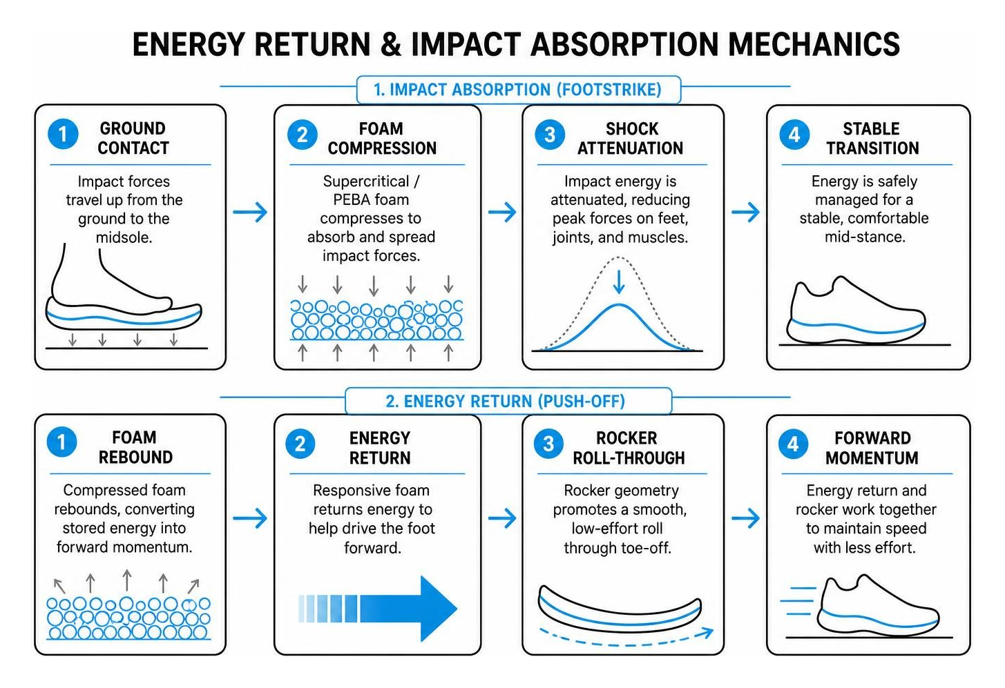 energy return and impact absorption mechanics energy return and impact absorption mechanics
