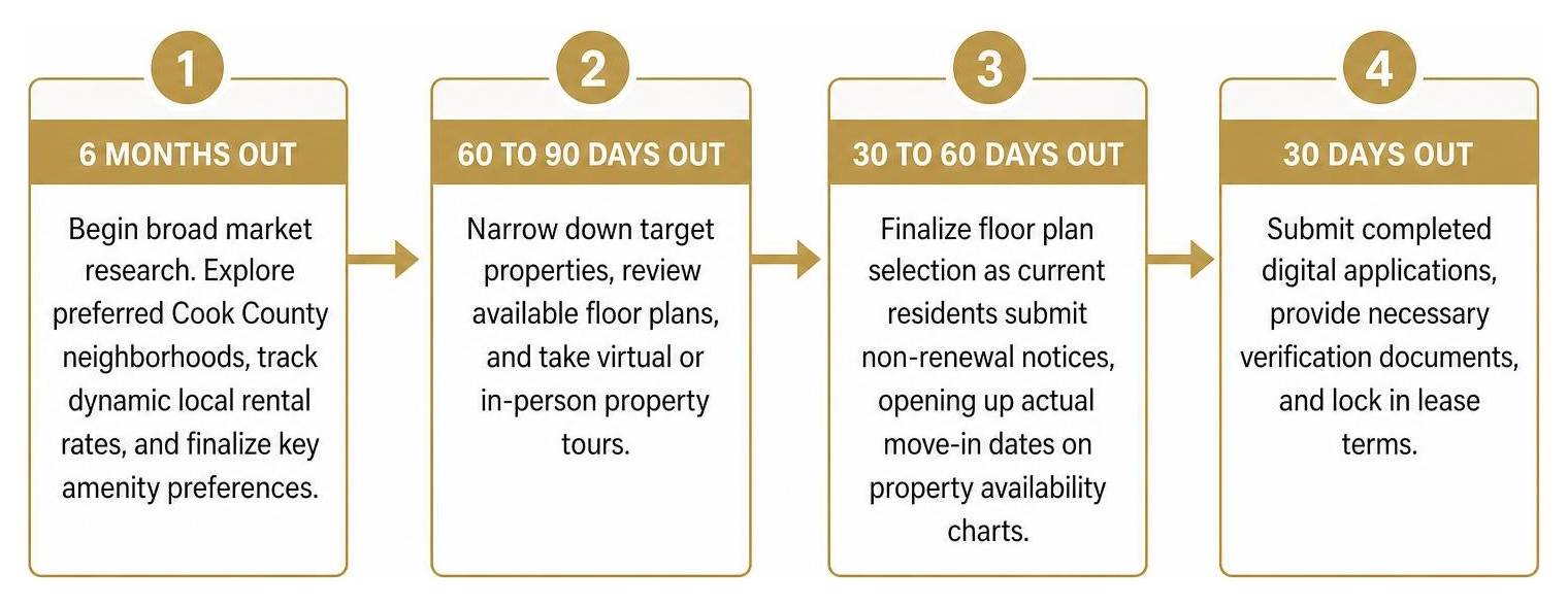 diagram showing optimal 6-month apartment hunting timeline steps