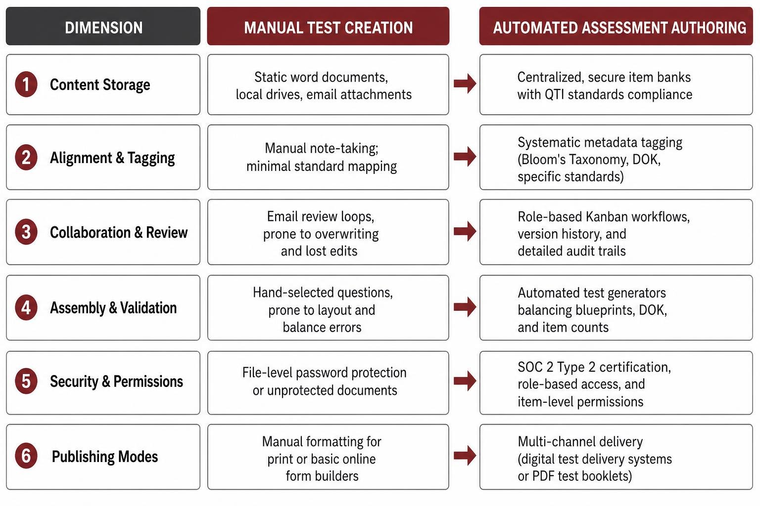 Comparison diagram of manual test creation versus automated assessment authoring Comparison diagram of manual test creation versus automated assessment authoring