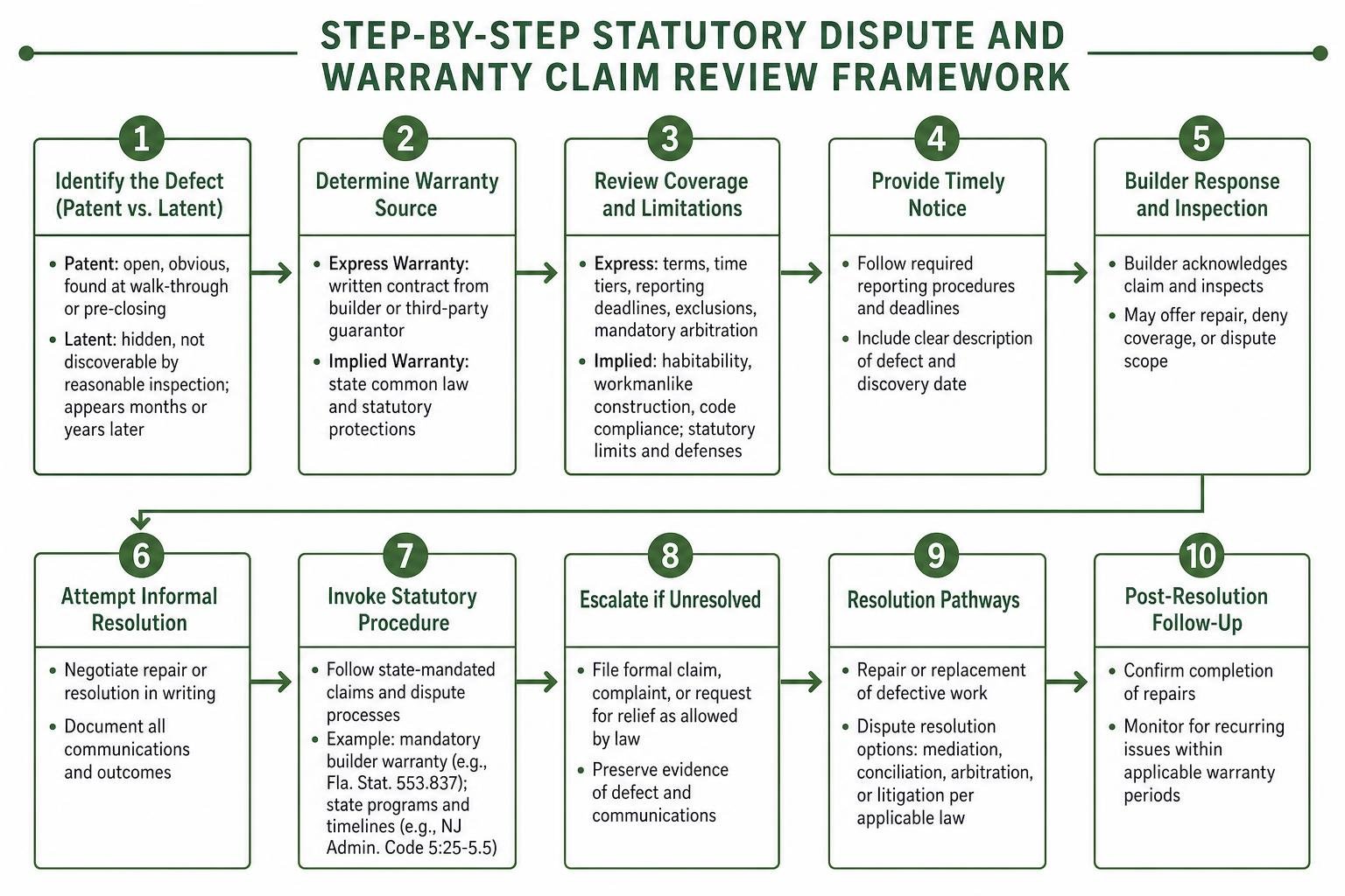 Step-by-step statutory dispute and warranty claim review framework
