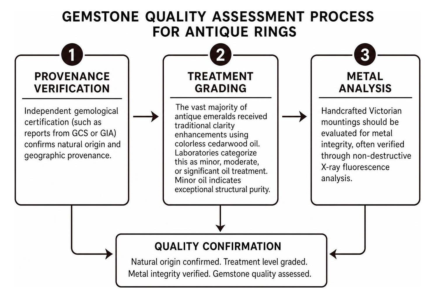 Gemstone quality assessment process for antique rings