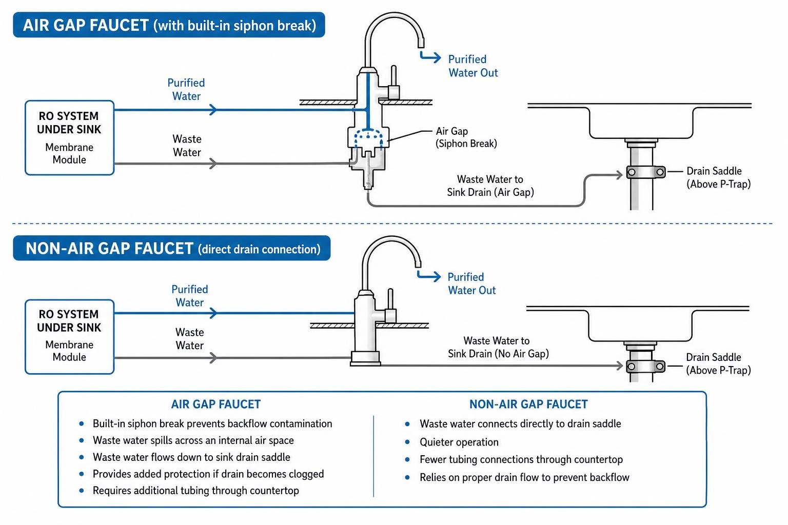 comparison between air gap and non air gap faucet plumbing configurations comparison between air gap and non air gap faucet plumbing configurations
