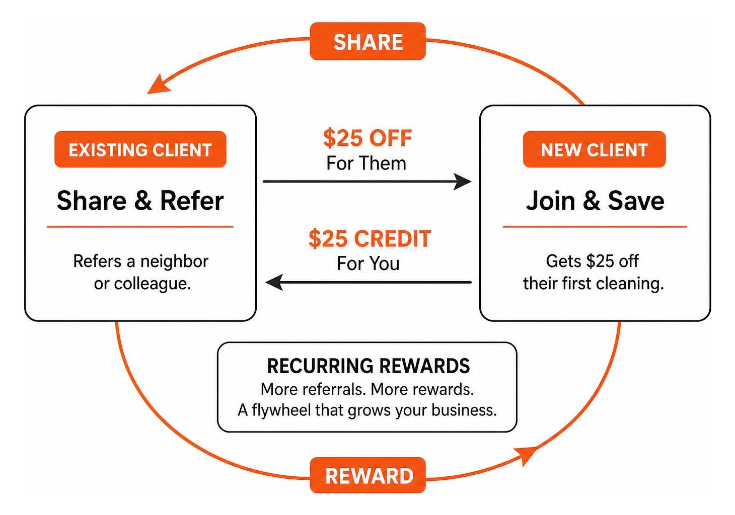 Dual sided referral flywheel showing client sharing incentives and recurring rewards Dual sided referral flywheel showing client sharing incentives and recurring rewards