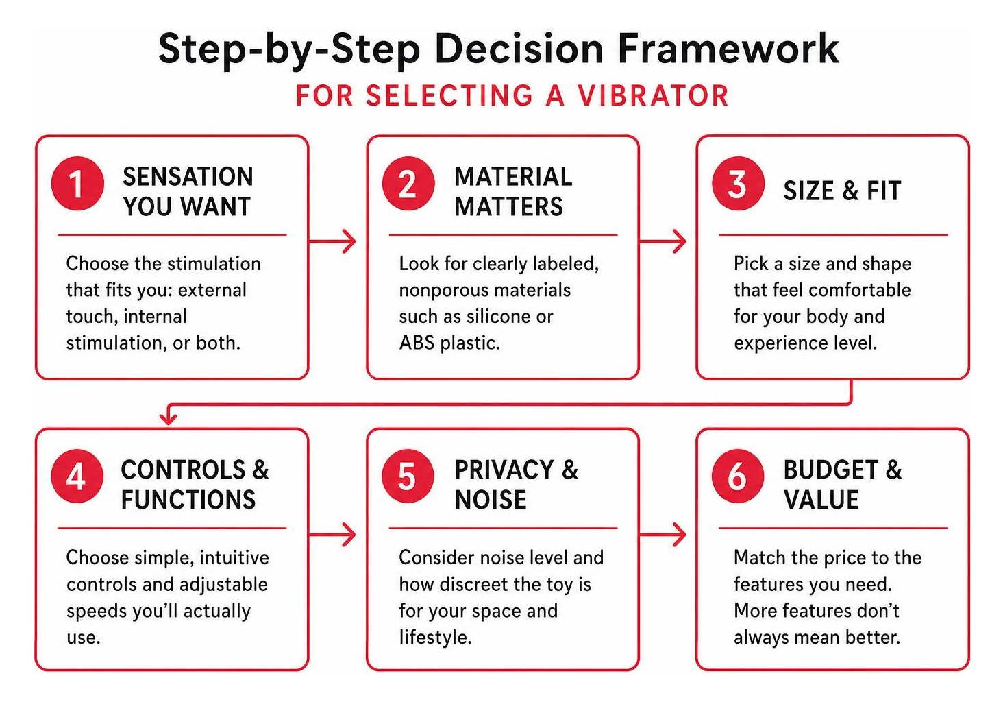 Step-by-step decision framework diagram for selecting a vibrator