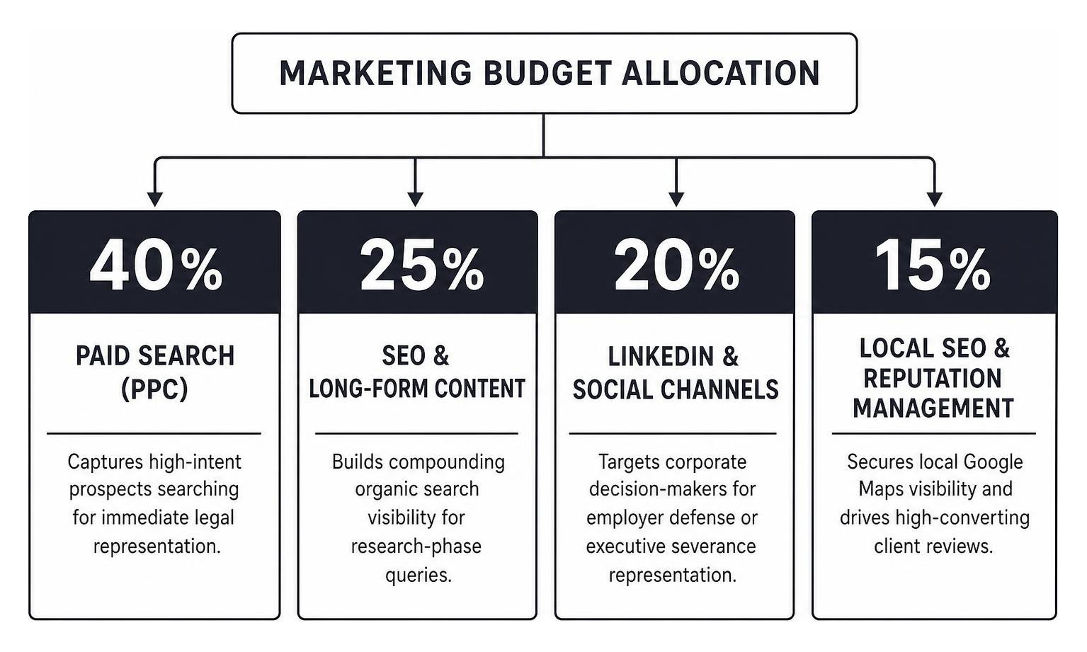 Marketing Budget Allocation Diagram