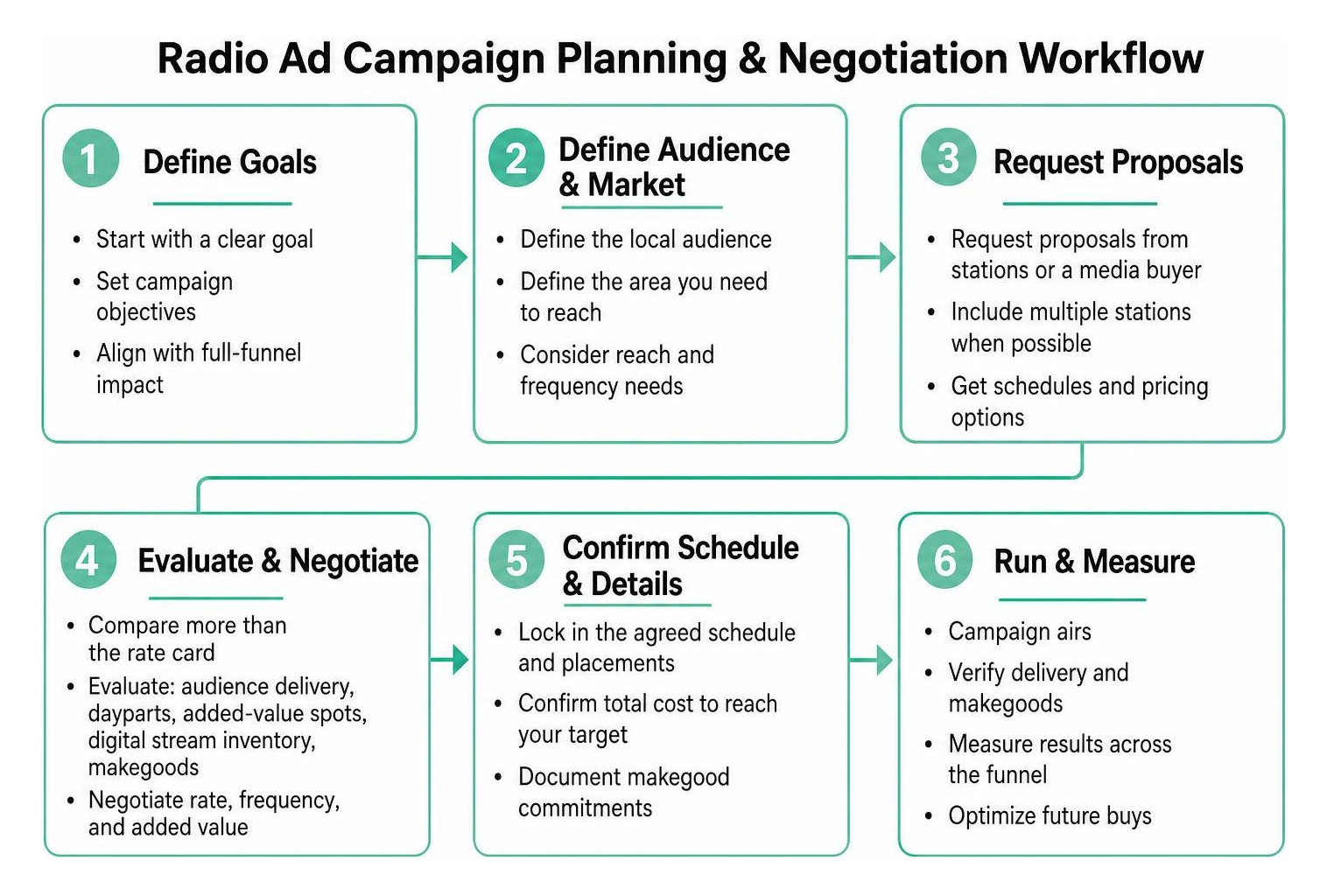 Radio ad campaign planning and negotiation workflow Radio ad campaign planning and negotiation workflow