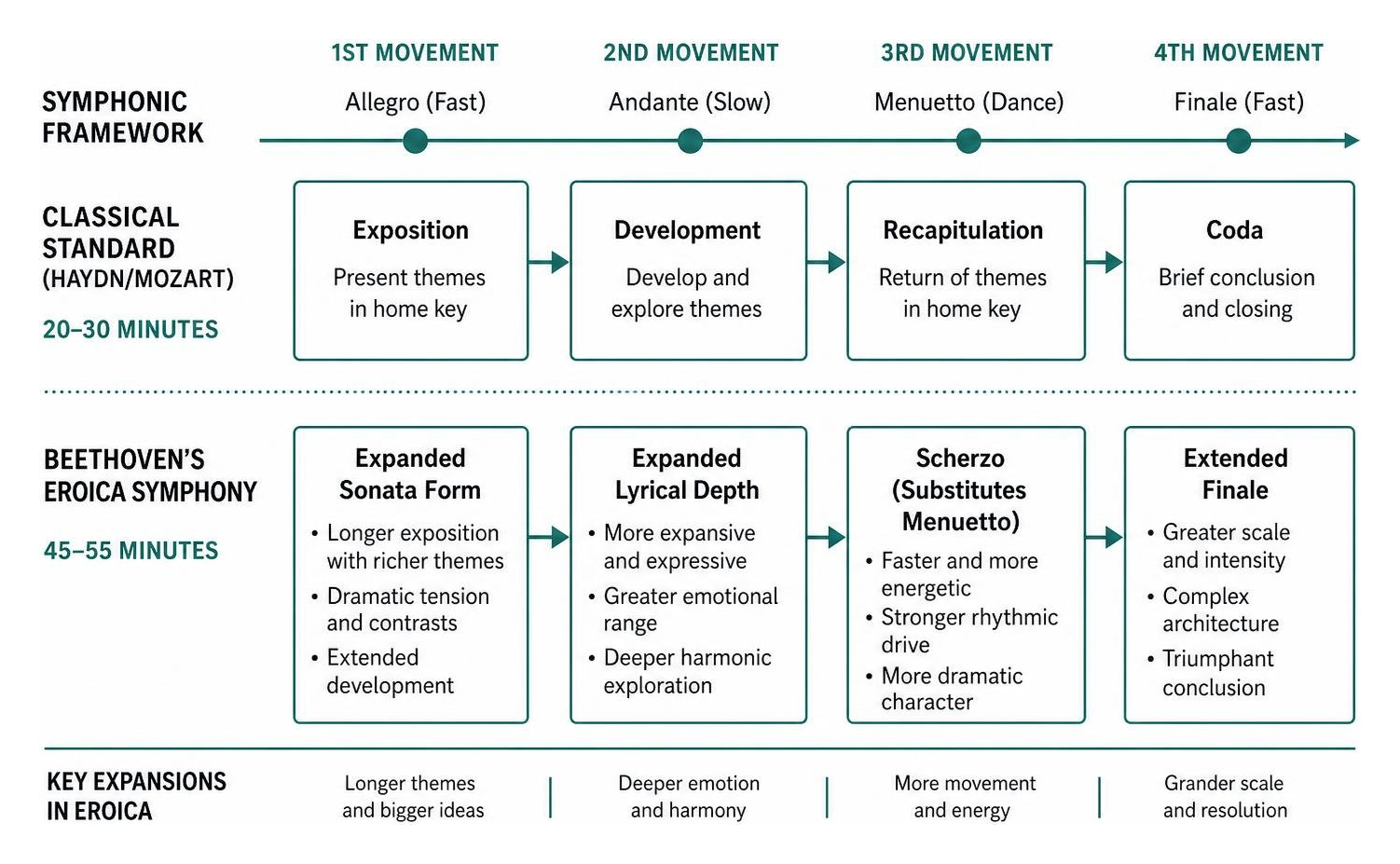 Timeline comparing classical symphonic style to Beethoven's expanded Eroica framework Timeline comparing classical symphonic style to Beethoven's expanded Eroica framework