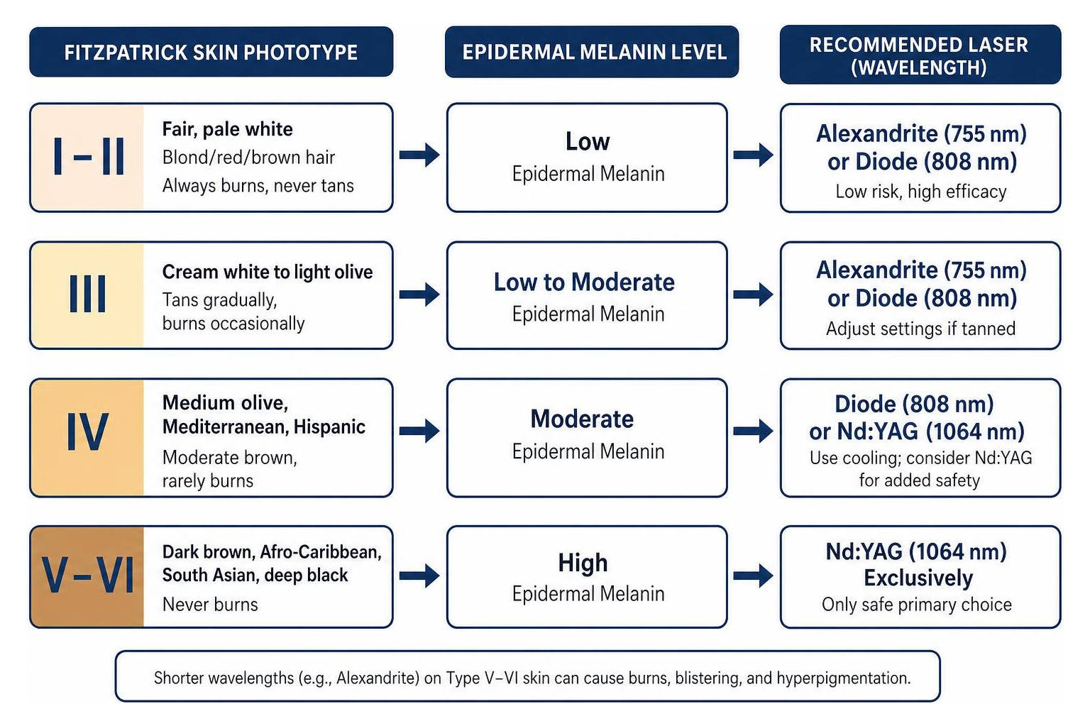 Fitzpatrick skin phototype to laser wavelength decision flowchart Fitzpatrick skin phototype to laser wavelength decision flowchart