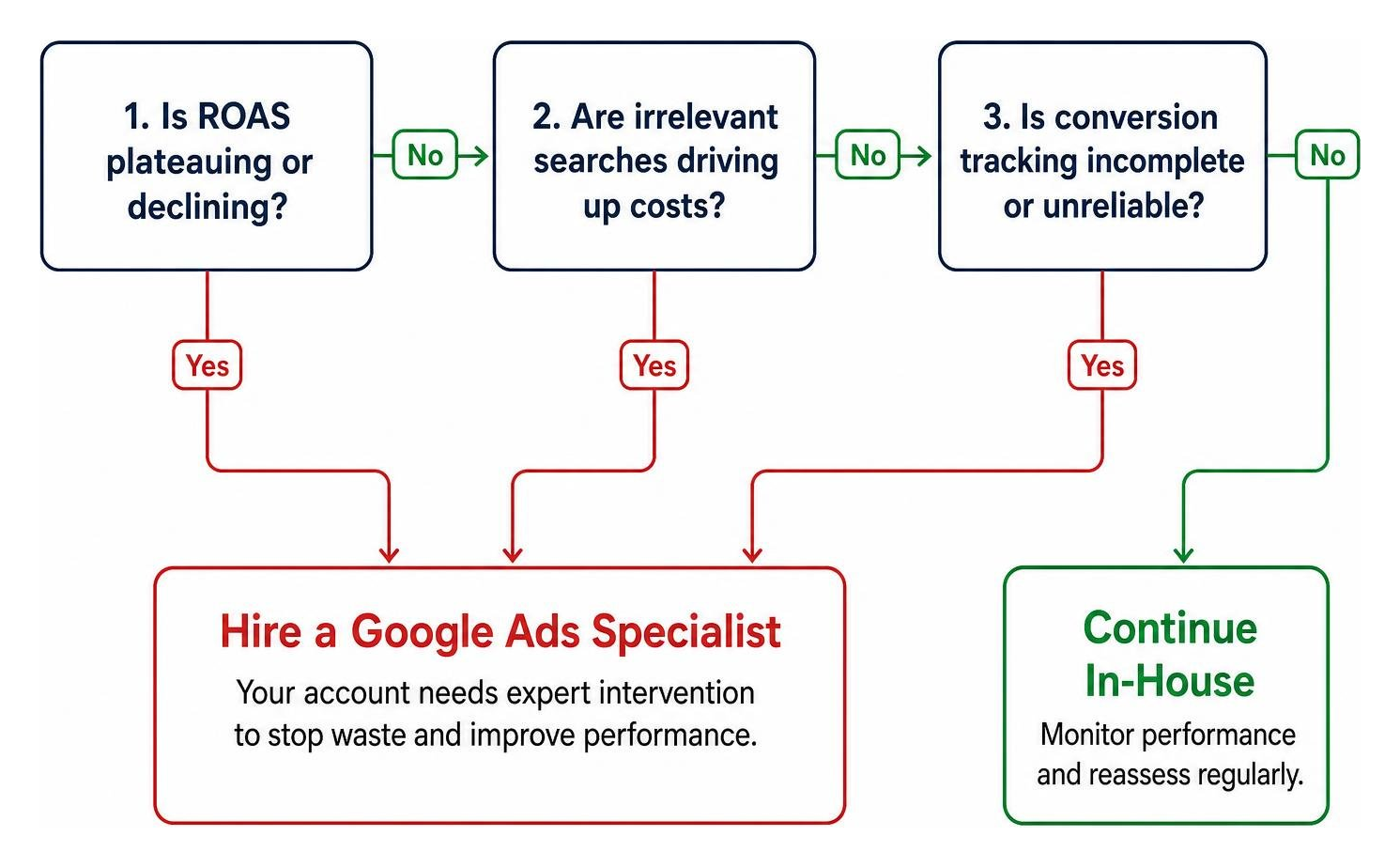 Decision tree showing when an ad account requires specialist intervention Decision tree showing when an ad account requires specialist intervention