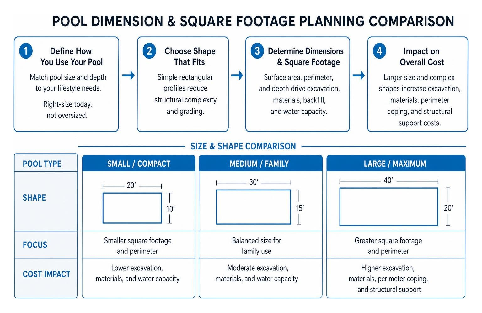 Pool dimension and square footage planning comparison