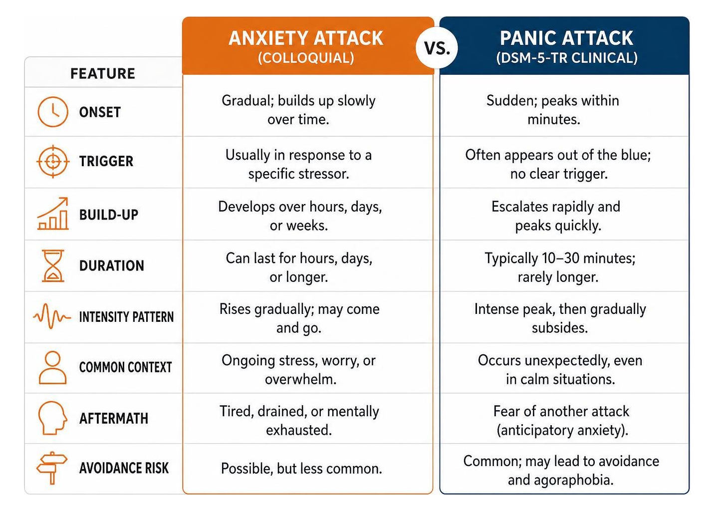Comparison diagram of anxiety attacks vs panic attacks Comparison diagram of anxiety attacks vs panic attacks
