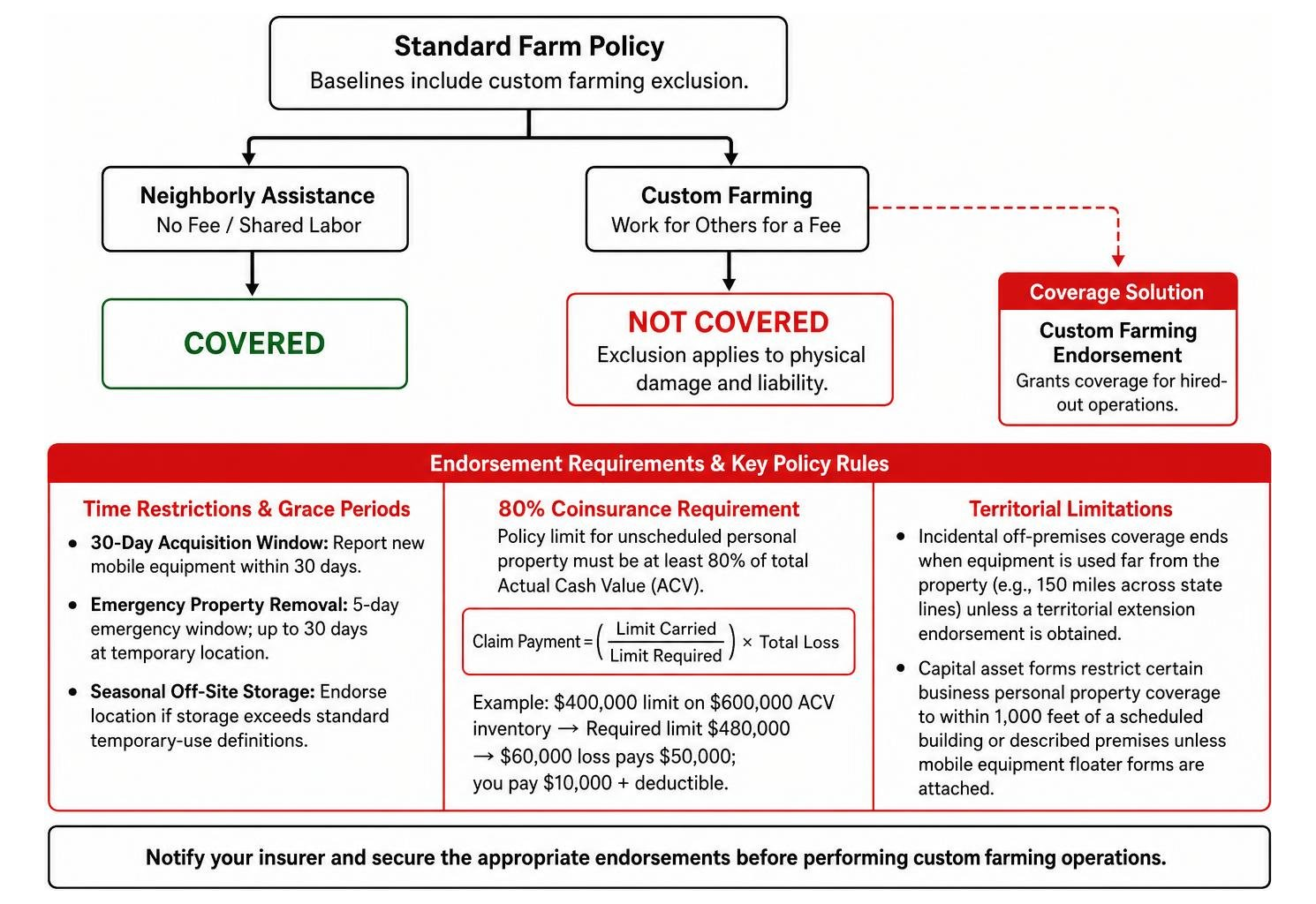 custom farming coverage endorsement framework custom farming coverage endorsement framework