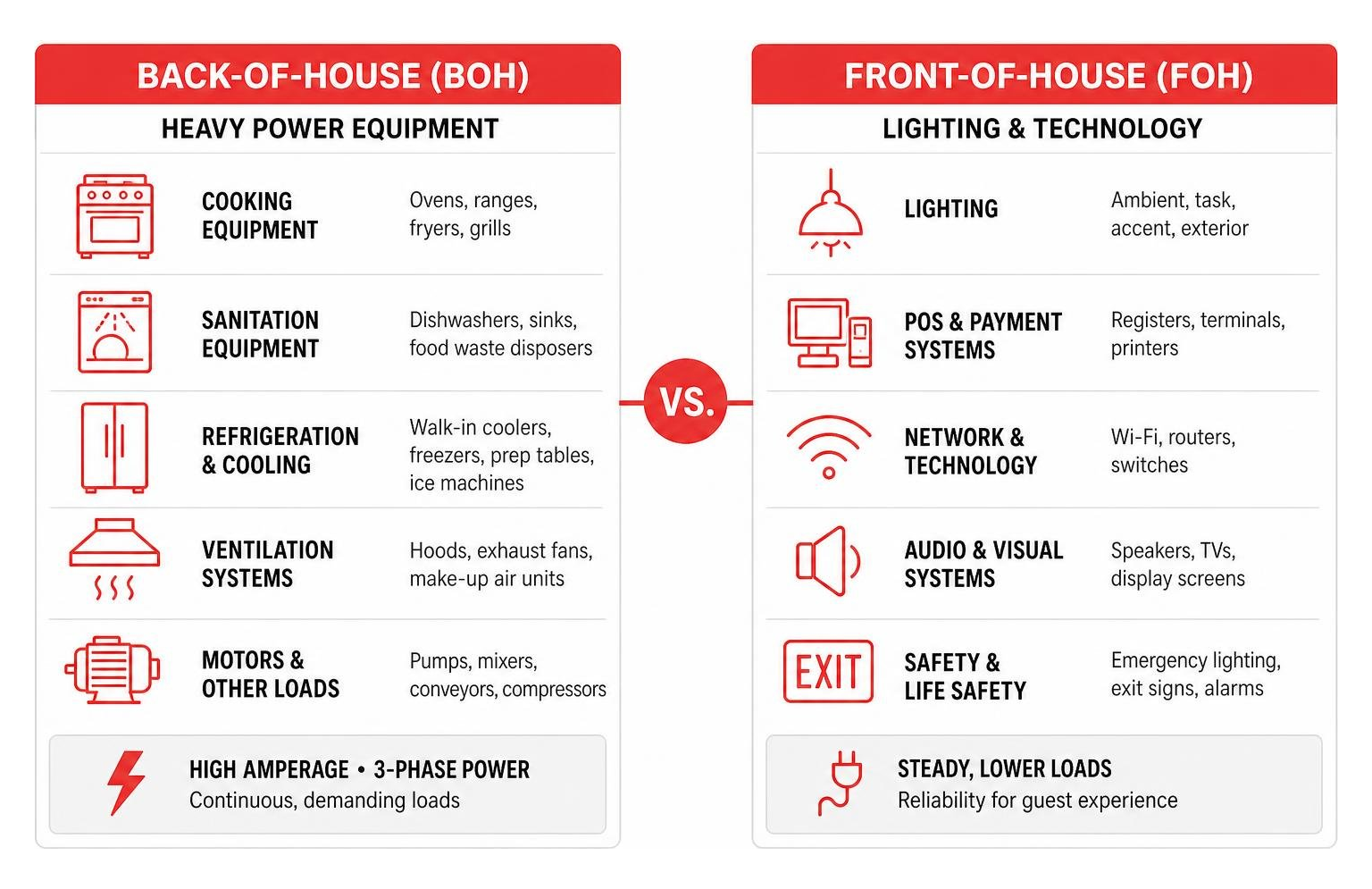 Comparison of back-of-house heavy power equipment versus front-of-house lighting and technology